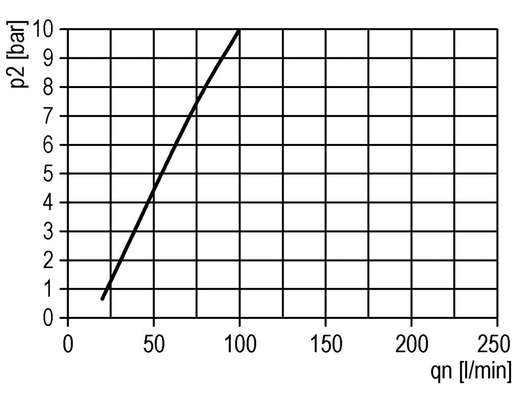 Micro Oil-Fog Lubricator G1/2'' Protective Cage Multifix 2