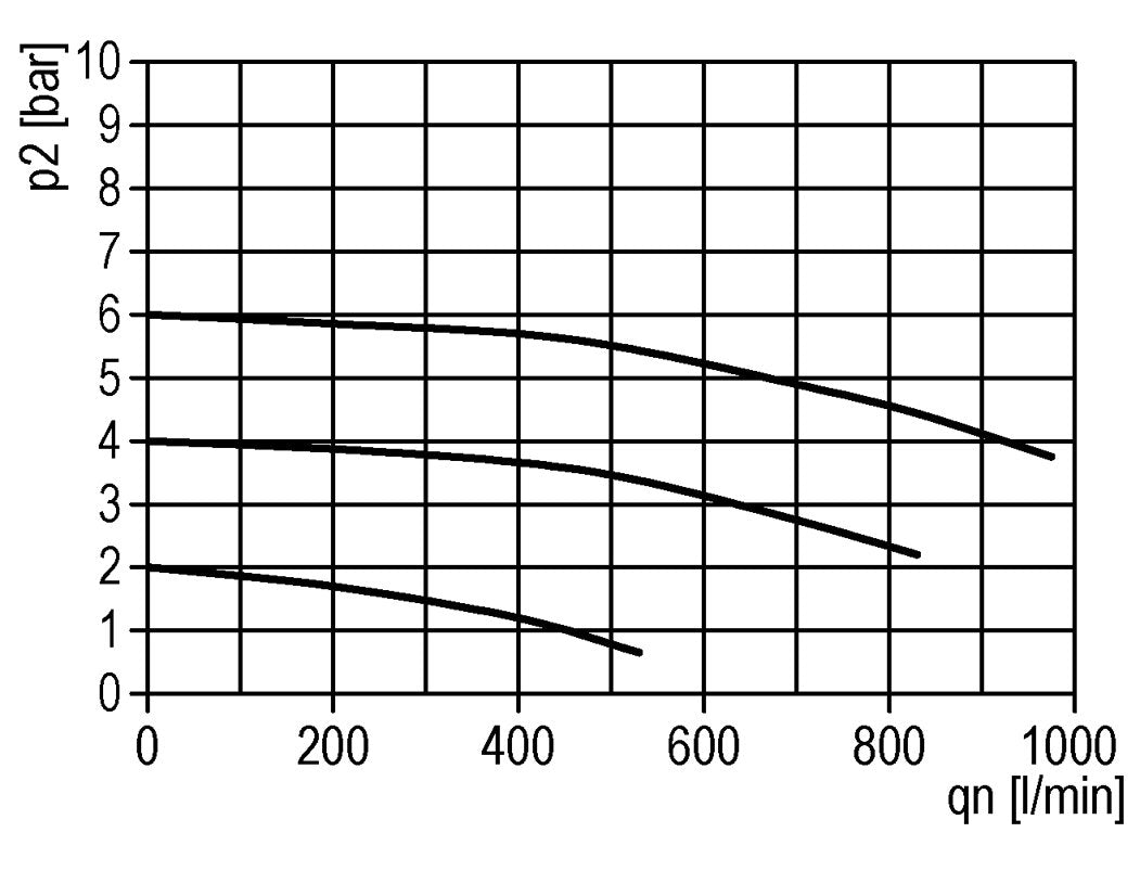Lubrificateur G1/4'' Polycarbonate Standard 0