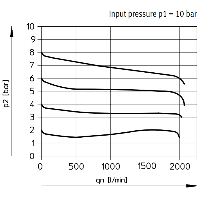 Regulateur de pression d'air comprime Festo G1/4'' 0,5-12 bar 1500 l/min Mini - 159625