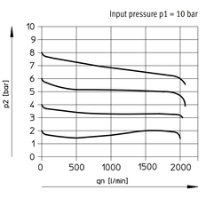 Regulateur de pression d'air comprime Festo G1/4'' 0,5-12 bar 1500 l/min Mini - 159625