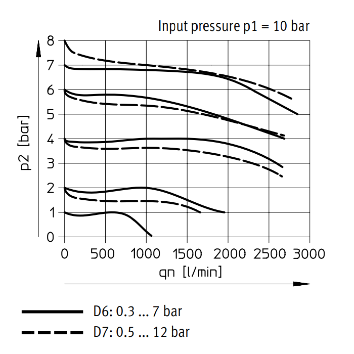Festo Régulateur De Pression G1/4'' 0.5-12bar 1700l/min - 529420