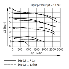 Festo Régulateur De Pression G1/4'' 0.5-12bar 1700l/min - 529420