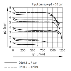 Festo Régulateur De Pression G1/8'' 0.3-7bar 1150l/min - 529424