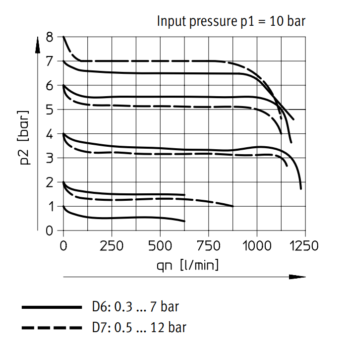 Festo Régulateur De Pression G1/8'' 0.5-12bar 1000l/min - 529426