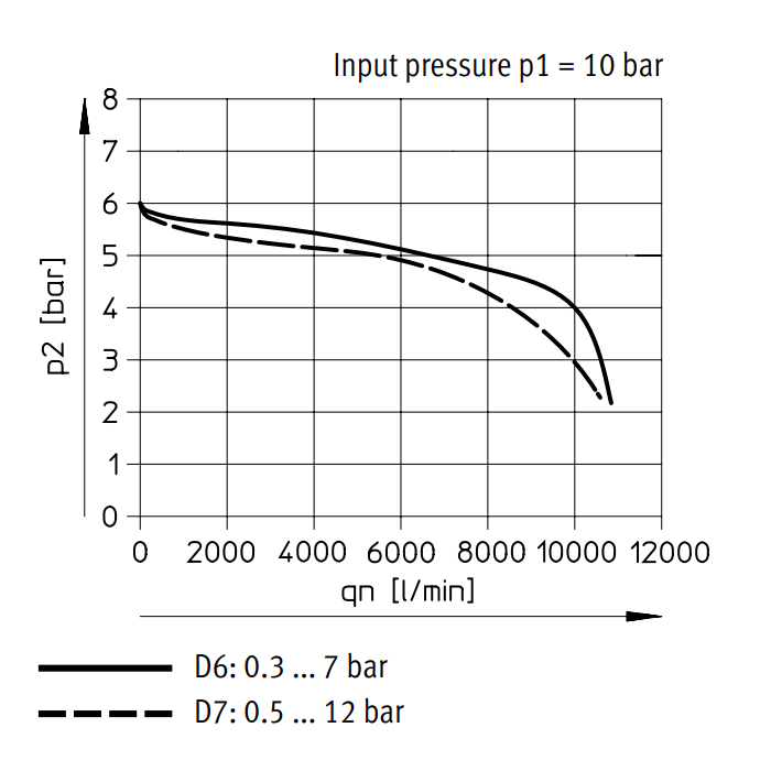 Festo Régulateur De Pression G1/2'' 0.3-7bar 6500l/min - 529991