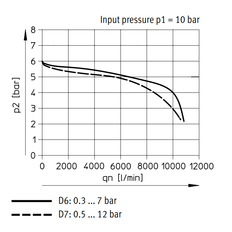 Festo Régulateur De Pression G1/2'' 0.3-7bar 6500l/min - 529991