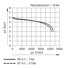 Festo Régulateur De Pression G1/4'' 0.3-7bar 3000l/min - 529997
