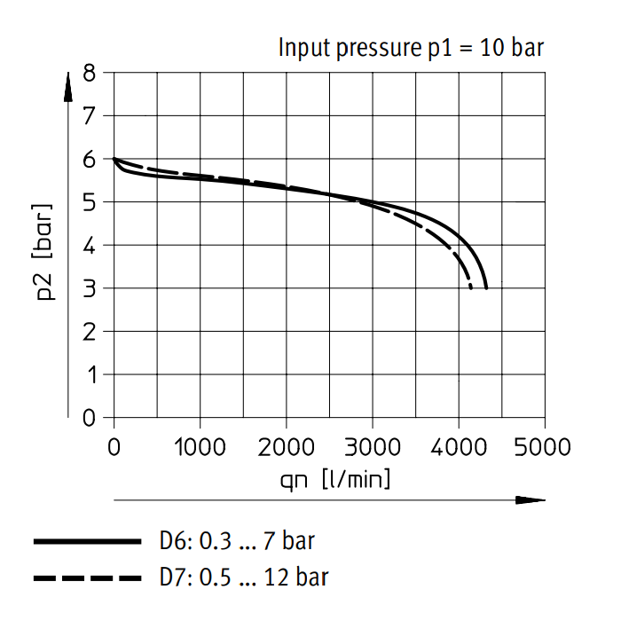 Festo Régulateur De Pression G1/4'' 0.5-12bar 2700l/min - 529999