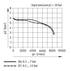 Festo Régulateur De Pression G3/8'' 0.5-12bar 4500l/min - 530005