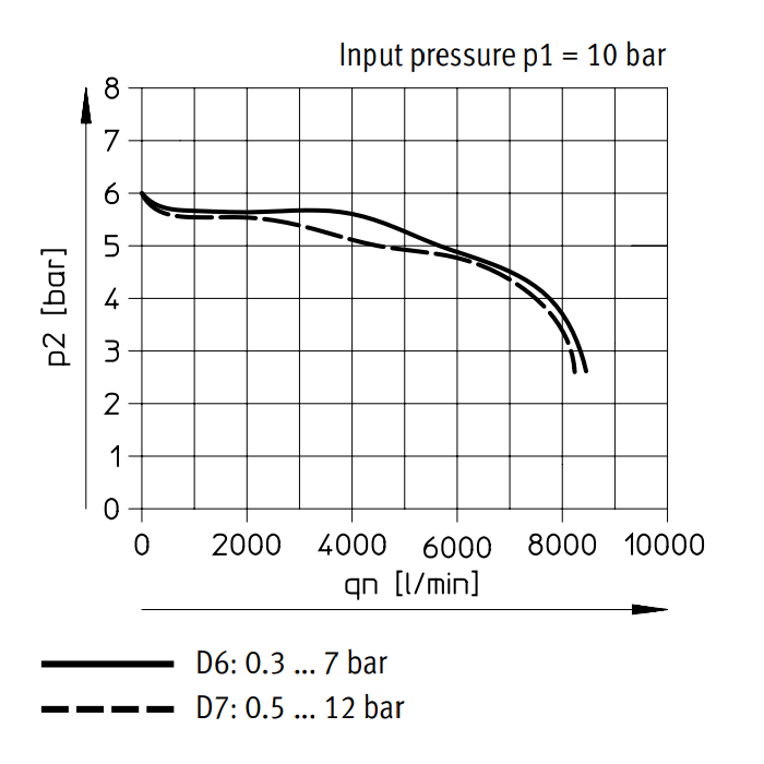 Festo Régulateur De Pression G3/8'' 0.3-7bar 5800l/min - 530004