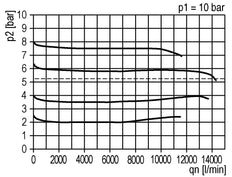 Manodétendeur G3/4'' 14200l/min 0.5-8.0bar/7-116psi Sécurité Futura 4