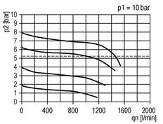 Régulateur de pression pour assemblage de collecteur G1/4'' 1000l/min 0.5-10.0bar/7-145psi Manomètre 40 mm Futura 0
