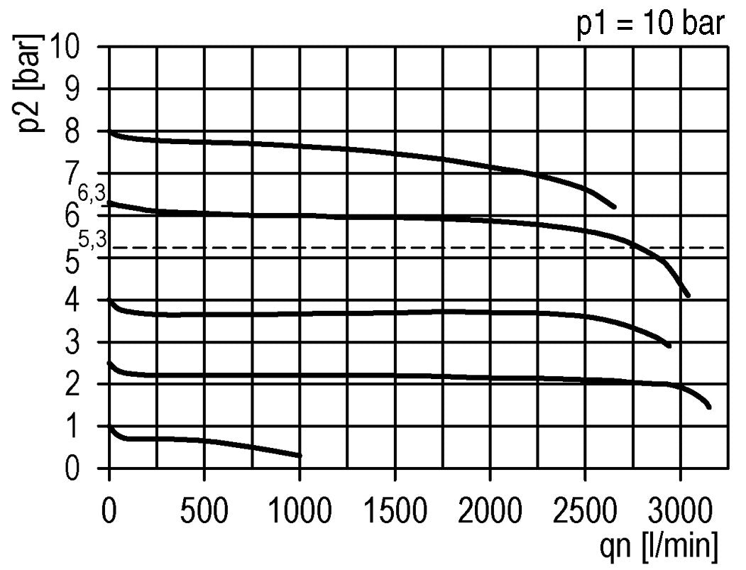 Régulateur de pression de précision G3/8'' 2500l/min 0.5-10.0bar/7-145psi PA Futura 1