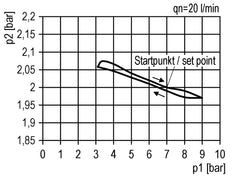 Régulateur de pression de précision G1/4'' 2100l/min 0.2-6.0bar/3-87psi Verrouillage du cylindre en fonte de zinc Multifix 1