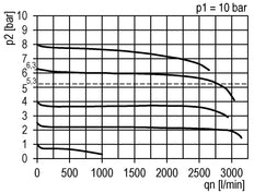 Régulateur de pression de précision G3/8'' 2500l/min 0.2-4.0bar/3-58psi PA Futura 1