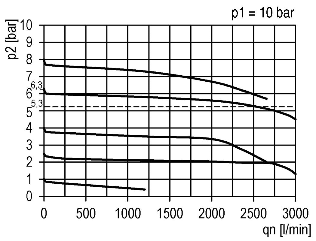 Régulateur de pression G3/8'' 2500l/min 0.5-8.0bar/7-116psi Futura 1