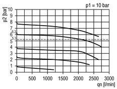 Régulateur de pression G1/4'' 2000l/min 0.5-16.0bar/7-232psi PA Futura 1
