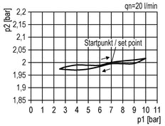 Régulateur de pression de précision G3/8'' 4500l/min 0.5-10.0bar/7-145psi PA Futura 2