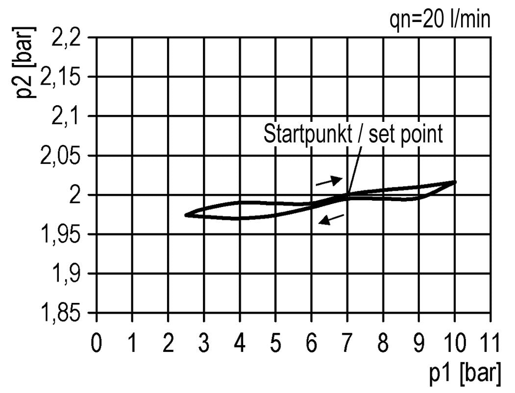 Régulateur de pression de précision G1/2'' 5200l/min 0.1-2.0bar/1-29psi PA Futura 2