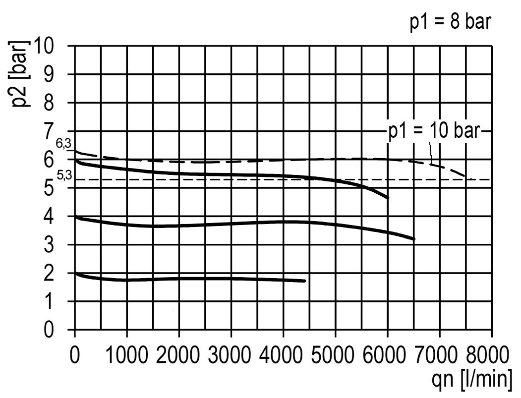 Régulateur de pression de précision G1/2'' 8700l/min 0.2-6.0bar/3-87psi en fonte de zinc Multifix 2