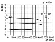 Régulateur de pression de précision G1/2'' 8700l/min 0.2-6.0bar/3-87psi en fonte de zinc Multifix 2