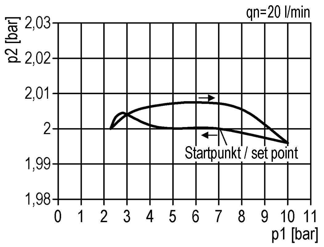 Régulateur de pression de précision G1/2'' 8700l/min 0.2-6.0bar/3-87psi en fonte de zinc Multifix 2