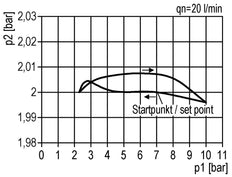 Régulateur de pression de précision G1/2'' 8700l/min 0.2-6.0bar/3-87psi en fonte de zinc Multifix 2