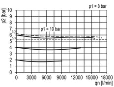 Régulateur de pression G1'' 15000l/min 0.2-6.0bar/3-87psi Aluminium 40bar/580psi Serrure de cylindre Standard 5