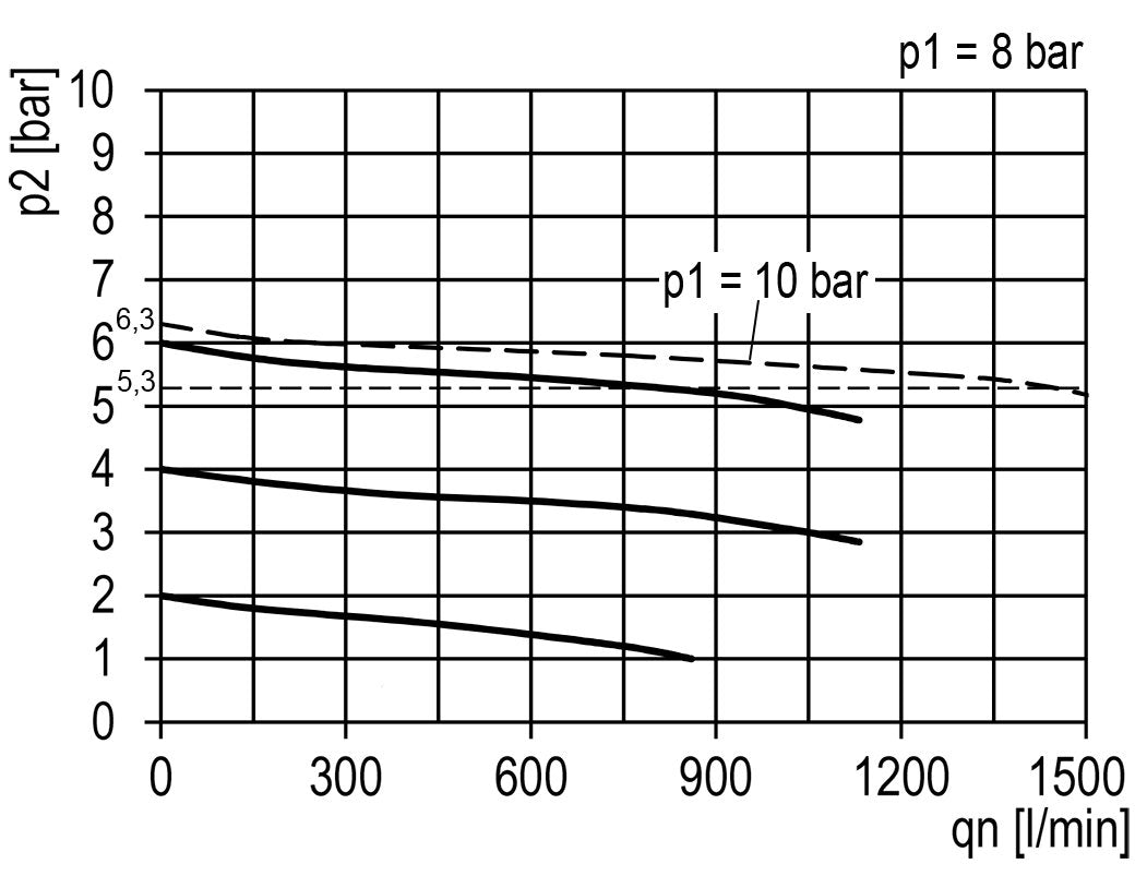 Régulateur de pression G1/4'' 1450l/min 0.1-3.0bar/1-44psi en fonte de zinc avec manomètre de 40 mm Multifix 0