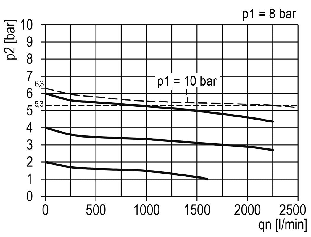 Regulateur de pression pour assemblage de collecteur G1/4'' 2250l/min 0.1-3.0bar/1-44psi en fonte de zinc avec manomètre de 40 mm Multifix 1