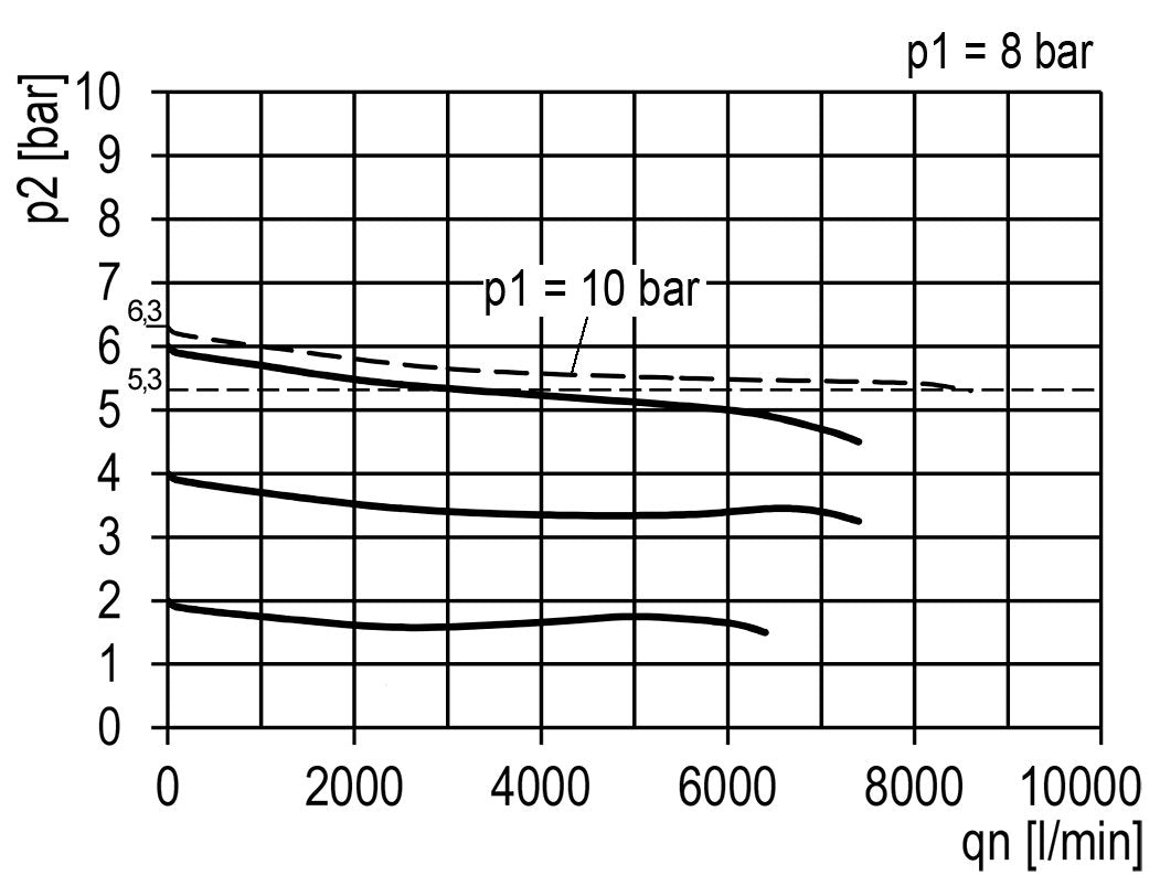 Régulateur de pression pour assemblage de collecteur G1/2'' 8500l/min 0.2-6.0bar/3-87psi en fonte de zinc Multifix 2