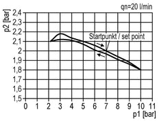 Régulateur de pression pour assemblage de collecteur G1/2'' 8500l/min 0.2-6.0bar/3-87psi en fonte de zinc Multifix 2