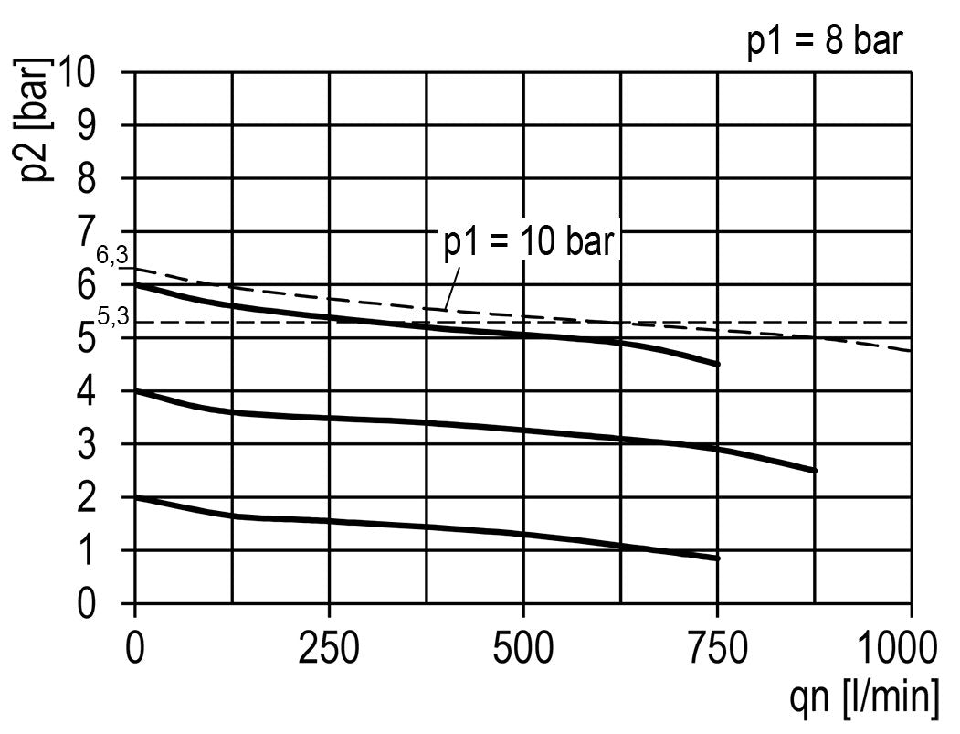 Régulateur de pression G1/4'' 600l/min 0.5-10.0bar/7-145psi Manomètre 40 mm Multifix 0