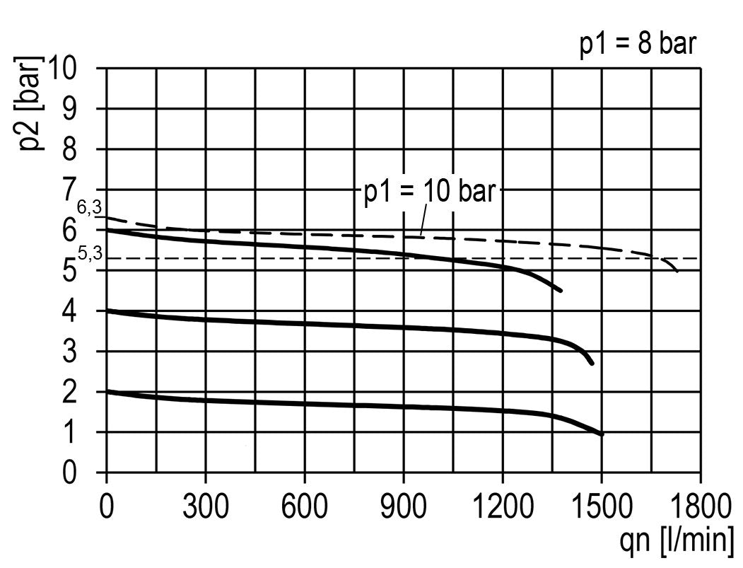 Régulateur de pression G1/4'' 1450l/min 0.2-6.0bar/3-87psi Bouton en fonte de zinc avec manomètre Multifix 0