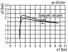 Régulateur de pression pour ensemble collecteur G1/4''&1/8'' 1700l/min 0.2-6.0bar/3-87psi en fonte de zinc Multifix 0