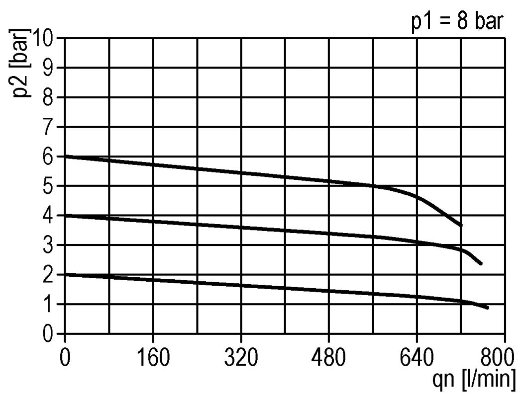 Régulateur de pression de précision G1/4'' 550l/min 0.5-10.0bar/7-145psi en fonte de zinc standard 3