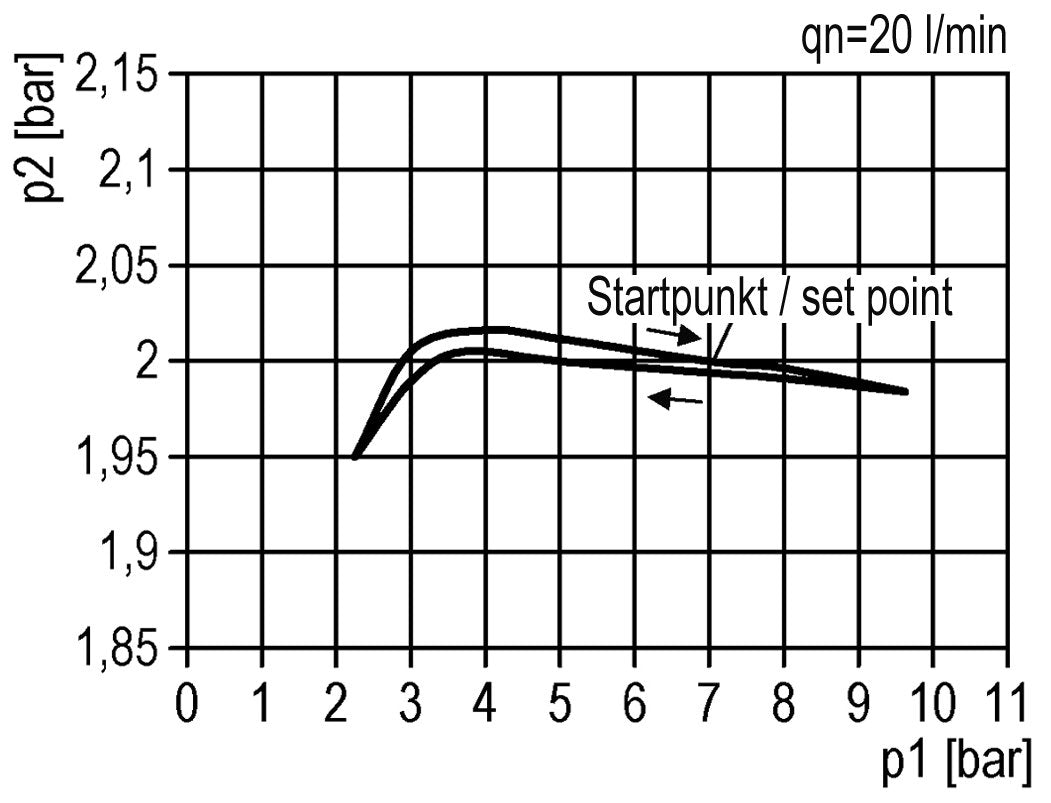 Régulateur de pression de précision G1/4'' 550l/min 0.5-10.0bar/7-145psi en fonte de zinc standard 3