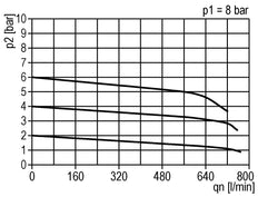 Régulateur de pression de précision G1/4'' 550l/min 0.2-7.0bar/3-102psi en fonte de zinc standard 3