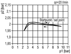 Régulateur de pression de précision G1/4'' 550l/min 0.2-6.0bar/3-87psi en fonte de zinc standard 3