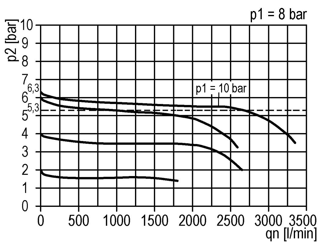 Régulateur de pression G1/4'' 1000l/min 0.5-10.0bar/7-145psi en fonte de zinc standard 1