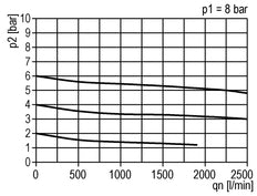Régulateur de pression G3/8'' 2100l/min 0.2-6.0bar/3-87psi Standard 2