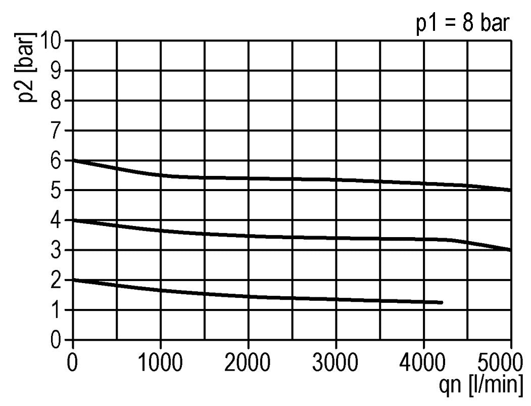 Régulateur de pression G1'' 5000l/min 0.1-3.0bar/1-44psi en fonte de zinc standard 3