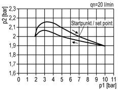 Régulateur de pression G1/4'' 450l/min 0.5-10.0bar/7-145psi en fonte de zinc standard 0