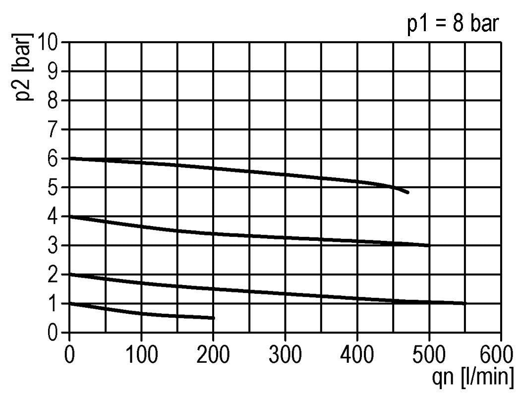 Régulateur de pression G1/4'' 450l/min 0.1-3.5bar/1-51psi en fonte de zinc standard 0
