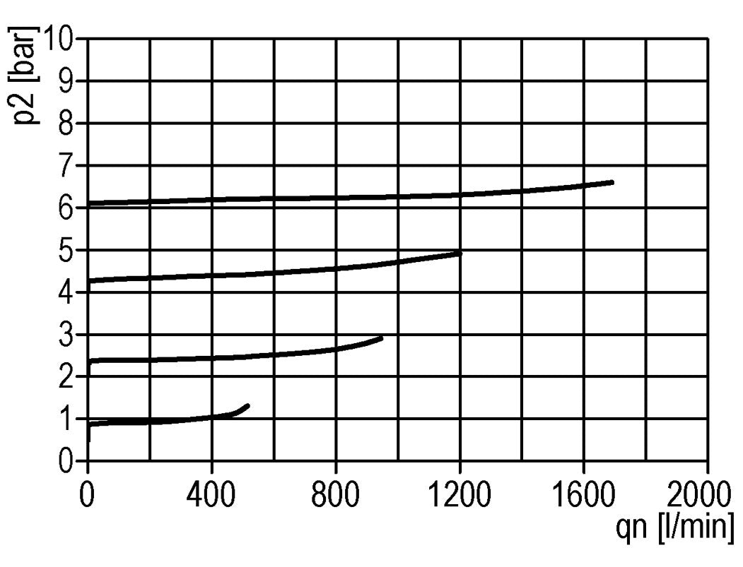 Régulateur de pression piloté G1/2'' 6000l/min 0.0-16.0bar/0-232psi en fonte de zinc standard 3
