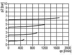 Régulateur de pression piloté G1/2'' 6000l/min 0.0-16.0bar/0-232psi en fonte de zinc standard 3