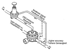 Régulateur de pression piloté G1/2'' 6000l/min 0.0-16.0bar/0-232psi en fonte de zinc standard 3