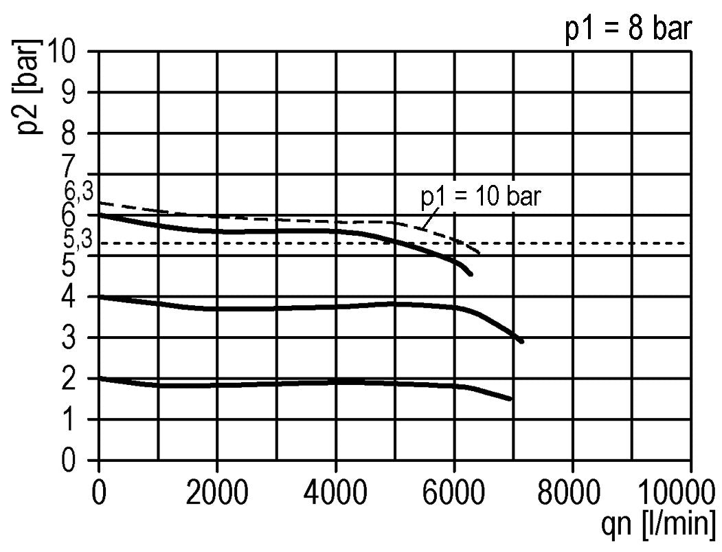 Régulateur de pression piloté G1/2'' 6000l/min 0.0-16.0bar/0-232psi en fonte de zinc standard 3