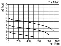 Régulateur de pression G1/8'' 330l/min 0.5-10.0bar/7-145psi Standard 0
