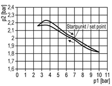Régulateur de pression G1/4'' 330l/min 0.1-3.0bar/1-44psi Air Eau Laiton Standard 0